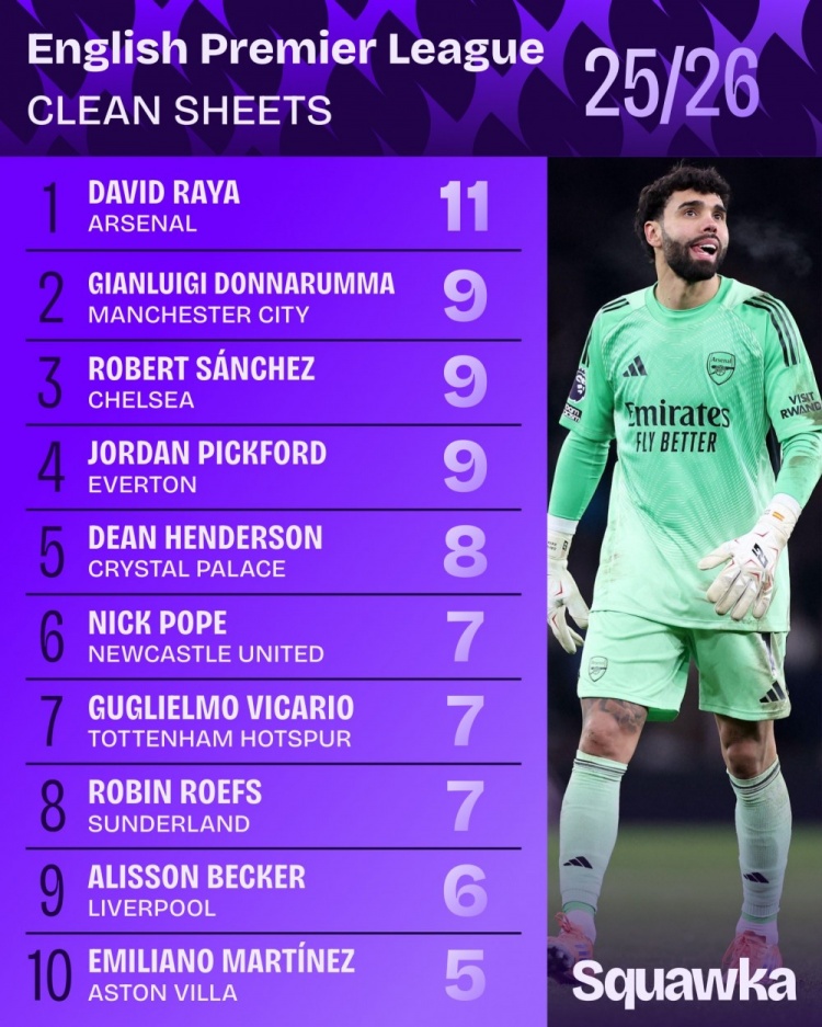 九游体育官网-本赛季英超拉亚11场零封第一，多纳鲁马、桑切斯等人9场零封