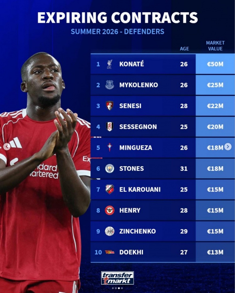 九游体育官网-德转列今夏合同到期十大后卫球员身价，科纳特5000万欧居首